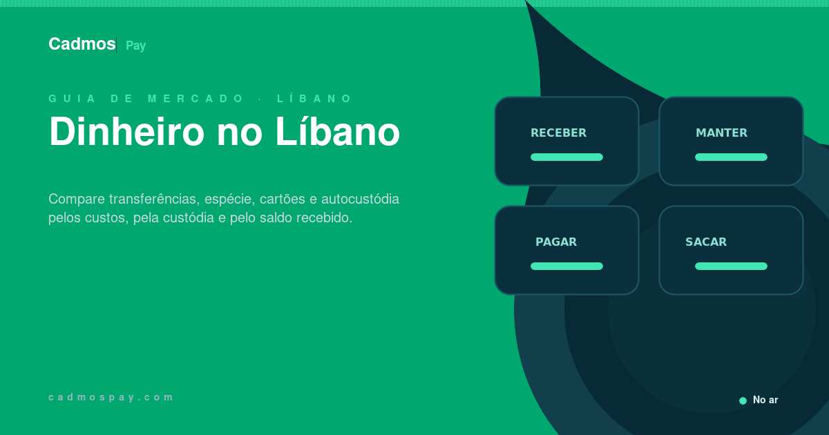 Um mapa de rotas que compara opções bancárias, em espécie, com cartão e em autocustódia no Líbano